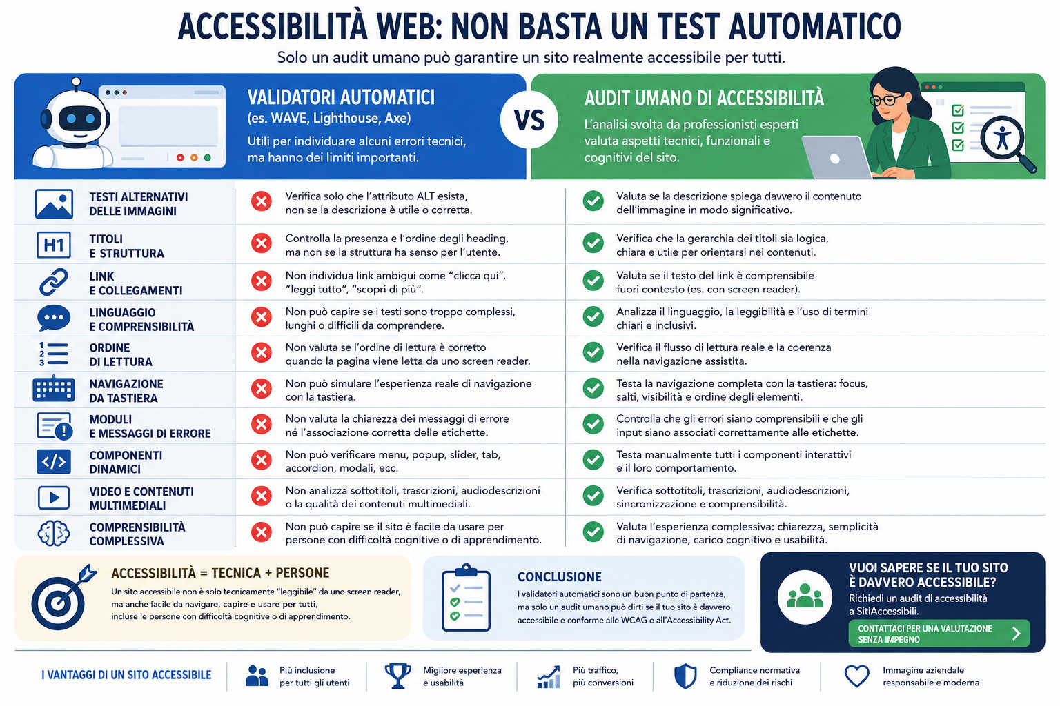 infografica audit accessibilità digitale